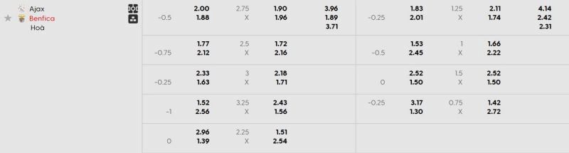 Bảng kèo Ajax vs Benfica