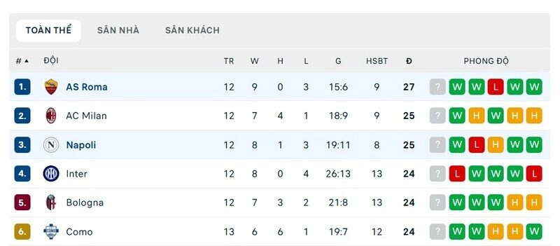 Cả AS Roma vs Napoli đều là những ứng viên vô địch mùa này