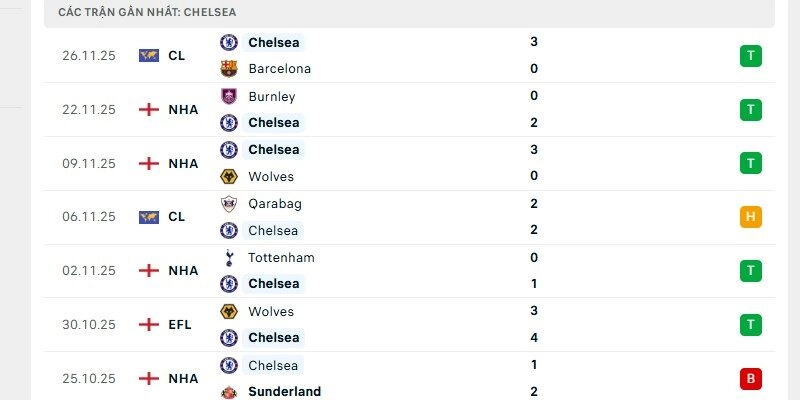 Các cầu thủ Chelsea đang thi đấu vào phom