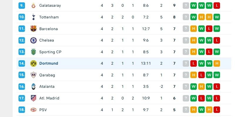 Dortmund đang có nhiều lợi thế hơn Villarreal ở trên BXH giải Cúp C1