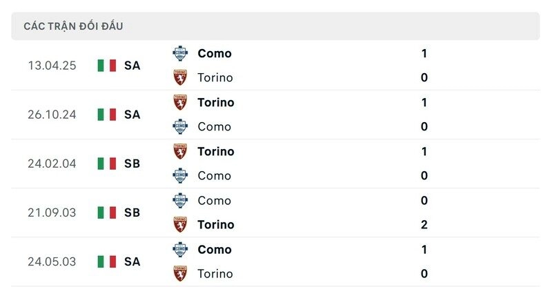 Kịch bản không lạ khi Torino vs Como gặp nhau