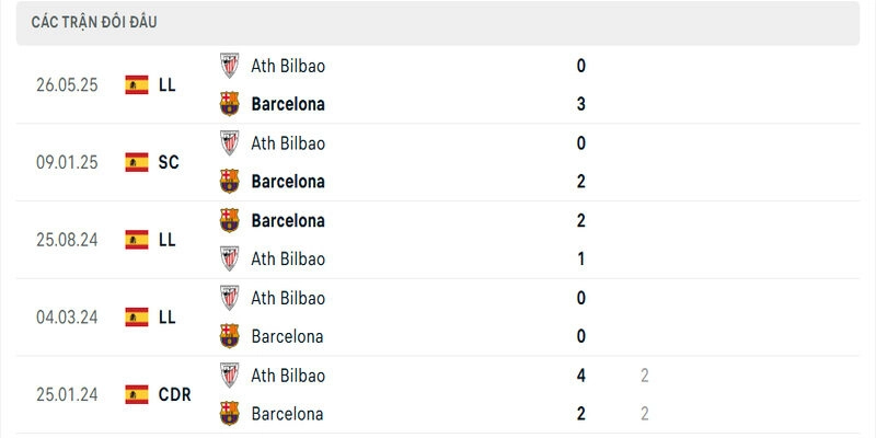 Lịch sử đấu giữa Barcelona vs Athletic Bilbao