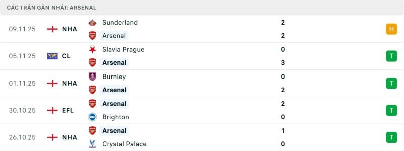 Phong độ của Arsenal