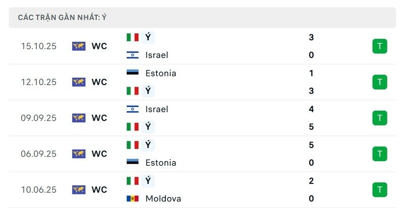 Phong độ của Ý