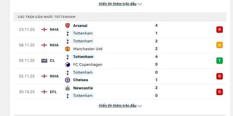 Phong độ Tottenham