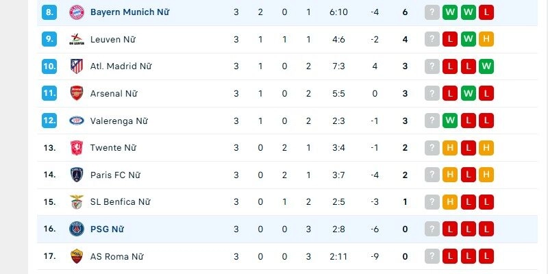 Bayern Munich W hoàn toàn lấn lướt đội chủ nhà trên BXH Cúp C1 Nữ