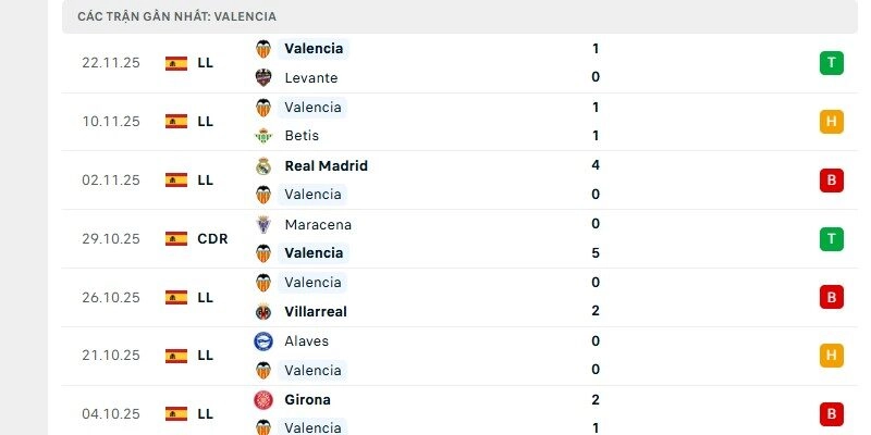 Valencia đang có phong độ thi đấu tương đối phập phù