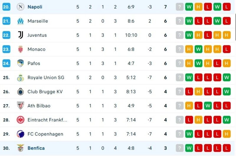 Cả Benfica vs Napoli đều đang chật vật tại Champions League