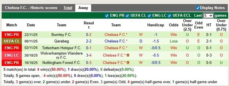 Chelsea đang thi đấu sân khách rất tốt