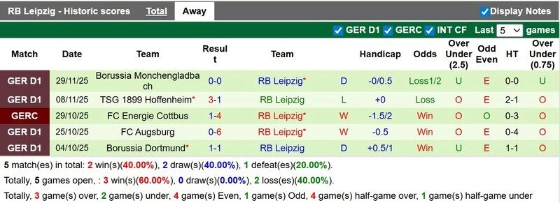Leipzig cần cải thiện phong độ sân khách