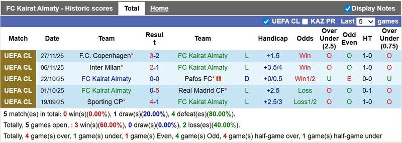 Những trận đấu của Kairat thường diễn ra vô cùng hấp dẫn