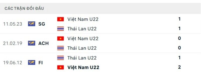 Những trận đấu giữa U22 Việt Nam vs U22 Thái Lan luôn vô cùng hấp dẫn