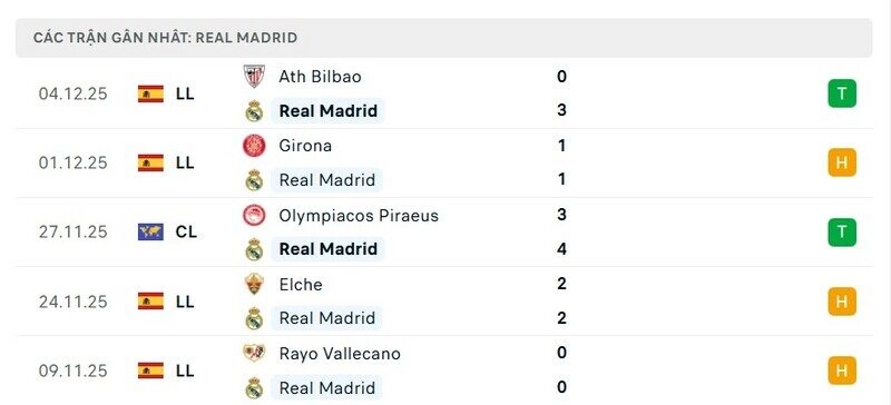 Phong độ Real Madrid