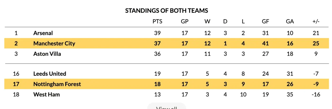 bxh ngoại hạng anh nottingham vs man city