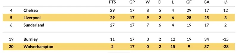 Wolves chìm sâu ở đáy bảng, trong khi Liverpool đang trở lại mạnh mẽ