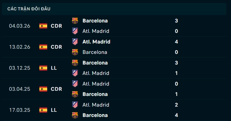 Thành tích đối đầu Atletico Madrid vs Barcelona