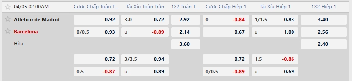 Tỷ lệ kèo nhà cái mới nhất trận Atletico Madrid vs Barcelona